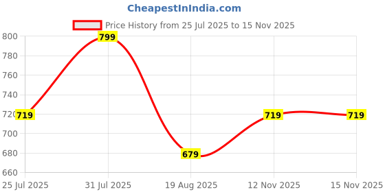 amazon.in WATER FIGHTER by ZEEL Rain Coat for Men with Adjustable Hood, Polyester Waterproof Full Sleeves Raincoat, Top and Bottom Set Rainwear, Front Zip with Flap, Lightweight Raincoat (EWF79, Black, XXL) water fighter by zeel Price History Graph from 25 Jul 2025 to 15 Nov 2025