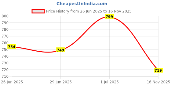 amazon.in WATER FIGHTER by ZEEL Rain Coat for Men with Adjustable Hood, Polyester Waterproof Full Sleeves, Top and Bottom Set Rainwear, Front Zip with Flap, Lightweight Raincoat (EWF79, Asphalt, XL) water fighter by zeel Price History Graph from 26 Jun 2025 to 16 Nov 2025