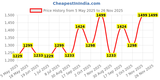 amazon.in Water Filter Stand - Stainless Steel Wall Mounted Water Purifier Stand for Filter and Matka with Extra Compartment of Glass Rack Holder, Water Pot Rack for Home Kitchen & Office Price History Graph from 5 May 2025 to 25 Nov 2025
