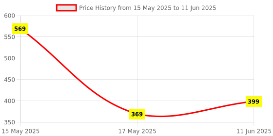amazon.in filmax Water Float Switch Sensor for Automatic Water Level Controller (3 Meter Wire) - Accurate Tank Level Indicator & Float Valve - Pack of 1 filmax Price History Graph from 15 May 2025 to 11 Jun 2025