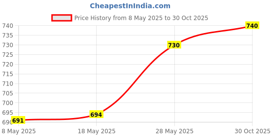 amazon.in Water Float Valve Fittings Replacement Upgrades for Livestock Tool Horse Dog 20.5Cm High Pressure Price History Graph from 8 May 2025 to 30 Oct 2025