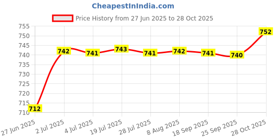 amazon.in Water Float Valve Fittings Replacement Upgrades for Livestock Tool Horse Dog 20.5cm High Pressure Price History Graph from 27 Jun 2025 to 28 Oct 2025