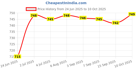 amazon.in Water Float Valve Fittings Replacement Upgrades for Livestock Tool Horse Dog 20.5cm High Pressure Price History Graph from 24 Jun 2025 to 10 Oct 2025
