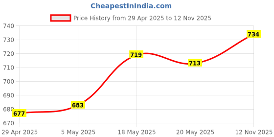 amazon.in Water Float Valve Fittings Replacement Upgrades for Livestock Tool Horse Dog 20.5Cm High Pressure | Dog Supplies | Dishes, Feeders & Fountains Price History Graph from 29 Apr 2025 to 12 Nov 2025