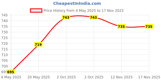 amazon.in Water Float Valve Fittings Replacement Upgrades for Livestock Tool Horse Dog 20.5Cm High Pressure | Dog Supplies | Dishes, Feeders & Fountains Price History Graph from 4 May 2025 to 17 Nov 2025