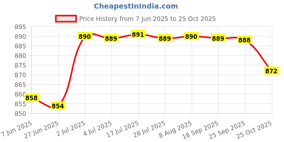 amazon.in Water Float Valve Fittings Replacement Upgrades for Livestock Tool Horse Dog 24cm Low Pressure Price History Graph from 7 Jun 2025 to 25 Oct 2025