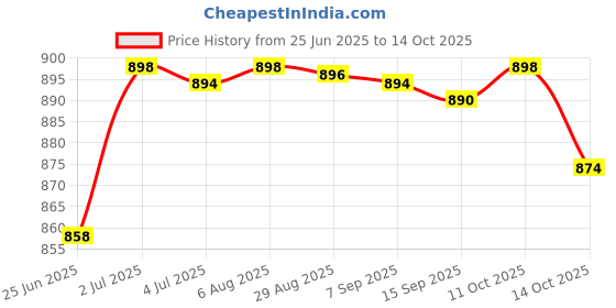 amazon.in Water Float Valve Fittings Replacement Upgrades for Livestock Tool Horse Dog 24cm Low Pressure Price History Graph from 25 Jun 2025 to 14 Oct 2025
