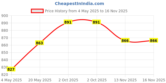 amazon.in Water Float Valve Fittings Replacement Upgrades for Livestock Tool Horse Dog 24Cm Low Pressure | Dog Supplies | Dishes, Feeders & Fountains Price History Graph from 4 May 2025 to 16 Nov 2025