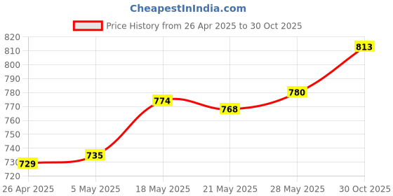 amazon.in Water Float Valve Fittings Replacement Upgrades for Livestock Tool Horse Dog 32cm Price History Graph from 26 Apr 2025 to 30 Oct 2025