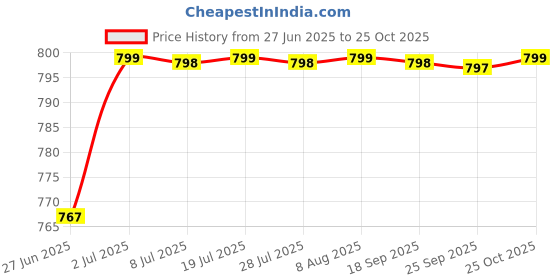 amazon.in Water Float Valve Fittings Replacement Upgrades for Livestock Tool Horse Dog 32cm Price History Graph from 27 Jun 2025 to 25 Oct 2025