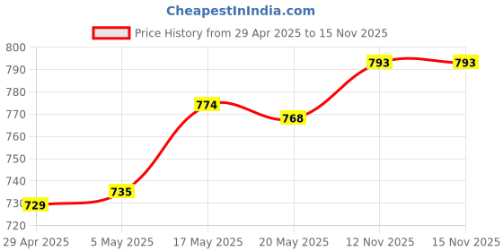 amazon.in Water Float Valve Fittings Replacement Upgrades for Livestock Tool Horse Dog 32Cm | Dog Supplies | Dishes, Feeders & Fountains Price History Graph from 29 Apr 2025 to 15 Nov 2025