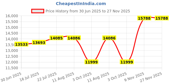 amazon.in Water Flosser & Ultrasonic Electric Toothbrush Combo, 600ML Water Dental Flosser Toothbrush with 7 Jet Tips, 10 Adjustable Water Pressure, 5 Toothbrush Heads for Home Use, Gums, Braces (Black) Price History Graph from 30 Jun 2025 to 27 Nov 2025