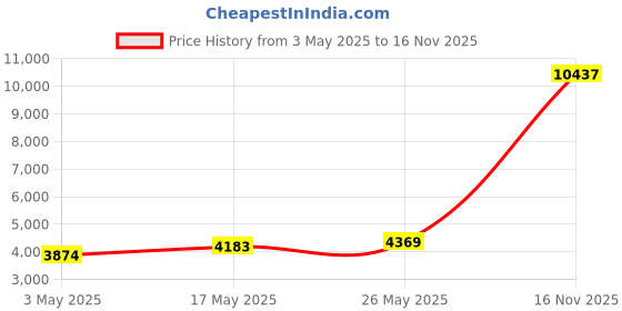 amazon.in Water Flosser Cordless Advanced Water Flosser Teeth Cleaner Capacity, USB Rechargeable Dental Flosser, IPX7 Waterproof 3 Modes & 3 Jet Tips and 1 Tongue Scraper for Teeth/Braces/Bridges Clean Price History Graph from 3 May 2025 to 16 Nov 2025