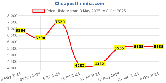 amazon.in Water Flosser Cordless Pick for Teeth, 4 Modes, Gentle on Gums, Removes Plaque & Food Particles, B. WEISS High-Power, Rechargeable & Waterproof Oral Irrigator; 6 Tips Included, Porcelain White Price History Graph from 8 May 2025 to 8 Oct 2025