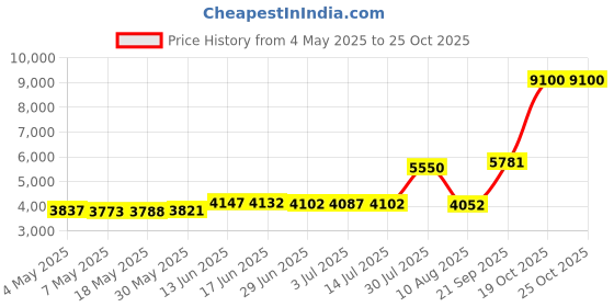 amazon.in Water-Flosser-Cordless-Teeth-Cleaner MAKJUNS Water Dental Flosser with 3 Modes 4 Jets Rechargeable IPX7 Waterproof for Travel Home Braces(Luxury Black) Price History Graph from 4 May 2025 to 24 Oct 2025