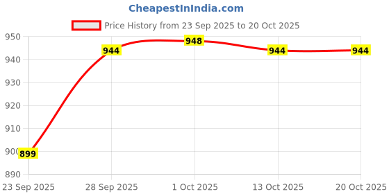 amazon.in Water-Flosser-Cordless-Teeth-Cleaner Water Dental Flosser with 3 Modes 4 Jets Rechargeable IPX7 Waterproof for Travel Home Braces(White) Price History Graph from 23 Sep 2025 to 19 Oct 2025