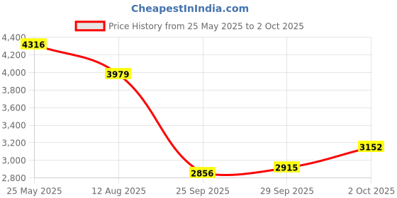amazon.in Water Flosser for Teeth Cleaning 4 Modes Rechargeable Oral Irrigator 4 Tips Powerful Battery Life Price History Graph from 25 May 2025 to 2 Oct 2025