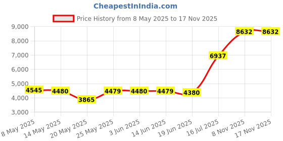 amazon.in Water Flosser for Teeth Cordless, Bezvoi 5 Modes Oral Irrigator with 300ML Tank, 6 Jet Tips USB C Rechargeable Water Teeth Cleaner IPX7 Waterproof Flossing Cleaning Picks for Home Travel (Pink) Price History Graph from 8 May 2025 to 17 Nov 2025