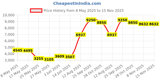 amazon.in Water Flosser for Teeth Cordless, Bezvoi 5 Modes Oral Irrigator with 300ML Tank, 6 Jet Tips Water Teeth Cleaner IPX7 Waterproof Flossing Cleaning Picks for Home Travel (Blue) Price History Graph from 8 May 2025 to 15 Nov 2025