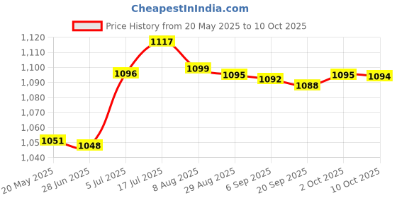 amazon.in Water Flosser Handle Hose Dental Floss Fittings for WP-100 WP-900 Price History Graph from 20 May 2025 to 9 Oct 2025