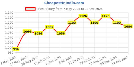 amazon.in Water Flosser Handle Hose Dental Floss Fittings For Wp-100 Wp-900 Price History Graph from 7 May 2025 to 19 Oct 2025