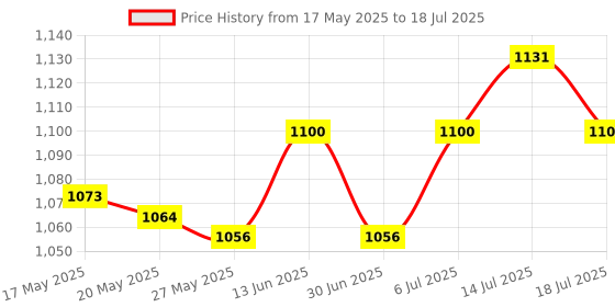 amazon.in Water Flosser Handle Hose Dental Floss Fittings For Wp-100 Wp-900 Price History Graph from 17 May 2025 to 14 Jul 2025