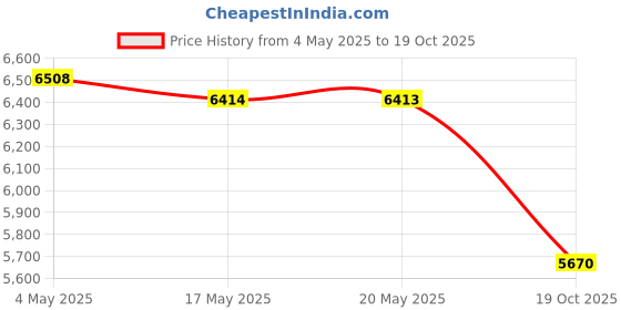 amazon.in Water Flosser - Portable Cordless Dental Flosser with 4 Modes & 5 Jet Tips Self-Cleaning Function USB Rechargeble IPX7 Waterproof Electric Professional Flossing Teeth Cleaning for Home Daily Price History Graph from 4 May 2025 to 19 Oct 2025