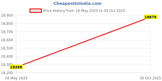 amazon.in Water flossers Price History Graph from 18 May 2025 to 30 Oct 2025