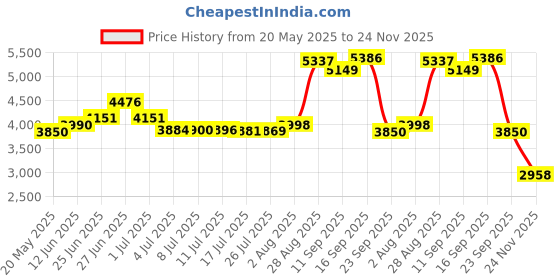 amazon.in Water Flossers for Teeth - 5 Modes, 6 Flossing Tips, Rechargeable Cordless Portable 300ML Larger Tank Electric Waterflosser Cleaner IPX7 Waterproof Floss Cleaning Teeth Pick for Home Travel Price History Graph from 20 May 2025 to 24 Nov 2025