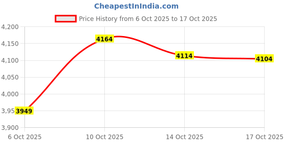 amazon.in Water Flossers for Teeth - 5 Modes, 6 Flossing Tips, Rechargeable Cordless Portable 300ML Larger Tank Electric Waterflosser Cleaner IPX7 Waterproof Floss Cleaning Teeth Pick for Home Travel Price History Graph from 6 Oct 2025 to 17 Oct 2025