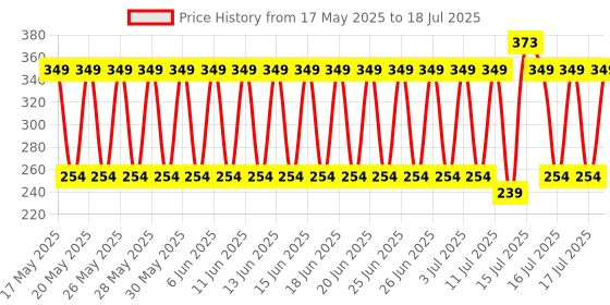 amazon.in Water Flow Sensor by Robokart Price History Graph from 17 May 2025 to 16 Jul 2025
