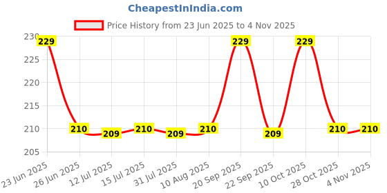 amazon.in woofy Water Food Bowl Bird Cage Cups, Stainless Steel Bird Hanging Bowl,Bird Feeding Dish Cups,Animal Cage Water Food Bowl,Holder Parrot Water Food Dish Feeder 250 Ml Pack Of 2,?10 cm,H_5 cm,W_10 cm woofy Price History Graph from 23 Jun 2025 to 28 Oct 2025