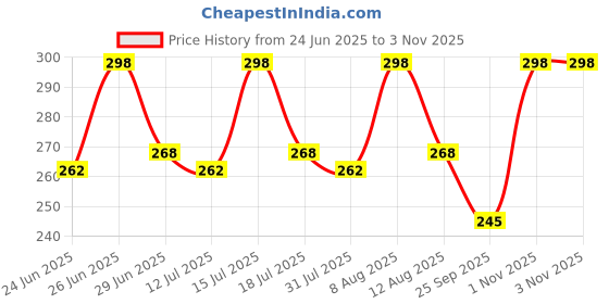 amazon.in cozy puppies Water Food Bowl Bird Cage Cups, Stainless Steel Bird Hanging Bowl,Bird Feeding Dish Cups,Animal Cage Water Food Bowl,Holder Parrot Water Food Dish Feeder (CLAMP HOLDER, 200.ML CLAMP PACK OF 2) cozy puppies Price History Graph from 24 Jun 2025 to 2 Nov 2025