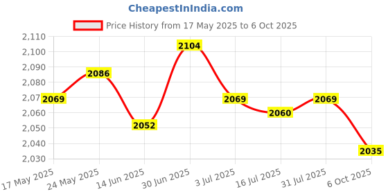amazon.in Water Fountain Fog Mister 12 Led Lights Mist Maker Fogger for Pond Birdbath Price History Graph from 17 May 2025 to 6 Oct 2025