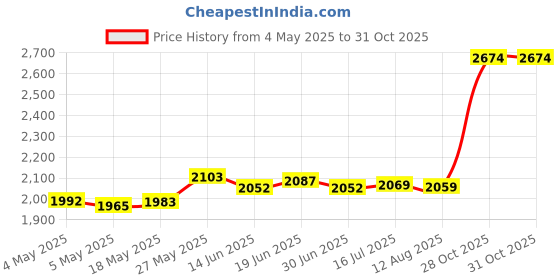 amazon.in Water Fountain Fog Mister 12 Led Lights Mist Maker Fogger for Pond Birdbath Price History Graph from 4 May 2025 to 31 Oct 2025