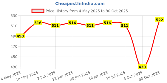 amazon.in Water Fountain Rotation Wheel DIY Water Wheel Model Fountain Feng Shui Wheel 8cm Price History Graph from 4 May 2025 to 30 Oct 2025