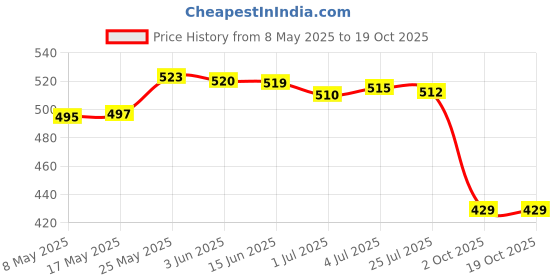 amazon.in Water Fountain Rotation Wheel DIY Water Wheel Model Fountain Feng Shui Wheel 8cm Price History Graph from 8 May 2025 to 18 Oct 2025
