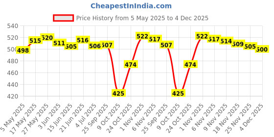 amazon.in Water Fountain Rotation Wheel DIY Water Wheel Model Fountain Feng Shui Wheel 8cm | 1 Fountain Wheel Price History Graph from 5 May 2025 to 4 Dec 2025