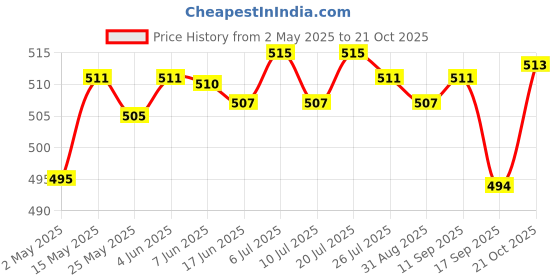 amazon.in club bollywood Water Fountain Rotation Wheel DIY Water Wheel Model Fountain Feng Shui Wheel 8cm | Home D?©cor | Figurines | Figurines | Figurines | 1 Fountain Wheel club bollywood Price History Graph from 2 May 2025 to 21 Oct 2025
