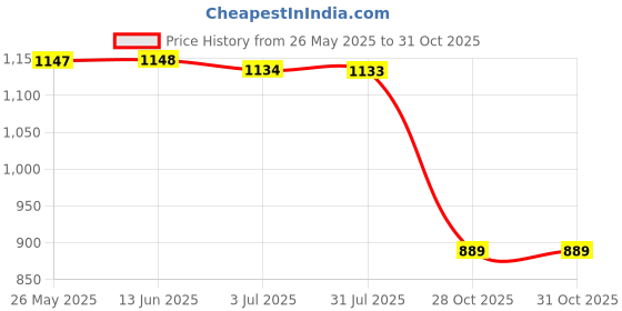 amazon.in Water Fountain Spray Head For Garden Amusement Library -Mushroom Nozzle Price History Graph from 26 May 2025 to 30 Oct 2025