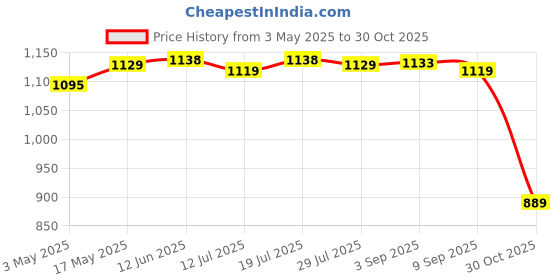 amazon.in Water Fountain Spray Head for Garden Amusement Library -Mushroom Nozzle|Business & Industrial | Heavy Equipment Attachments |• Business & Industrial|1 Piece Water Spray Sprinkler Price History Graph from 3 May 2025 to 30 Oct 2025