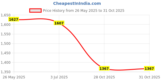 amazon.in Water Fountain Spray Head For Garden Pond Amusement Library -Multi Branch Price History Graph from 26 May 2025 to 31 Oct 2025