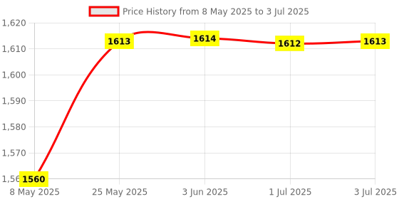 amazon.in Water Fountain Spray Head For Garden Pond Amusement Library -Multi Branch | 1 Piece Water Spray Sprinkler Price History Graph from 8 May 2025 to 3 Jul 2025