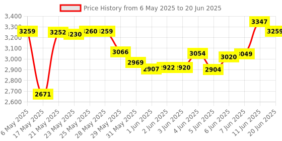 amazon.in Water Fountain Spray Head Set, All in One Nozzle Kit for Pond Pumps, 3 Fountain Patterns: Blossom, Mushroom and Two-Tier Patterns,-L Price History Graph from 6 May 2025 to 20 Jun 2025