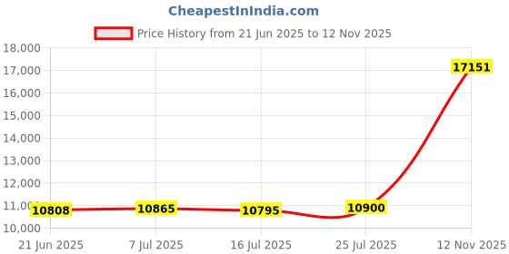 amazon.in Water Fountain with LED Light - Villa La Piccolina Water Urns Garden Decor Tabletop Fountain - Desk Fountain Water Feature Price History Graph from 21 Jun 2025 to 12 Nov 2025