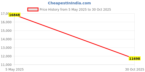 amazon.in Water Gear H2O Jogger (Large) water gear Price History Graph from 5 May 2025 to 30 Oct 2025
