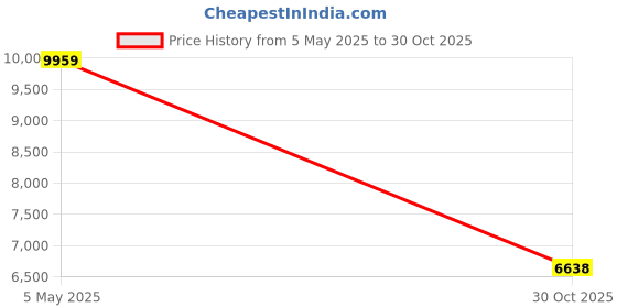 amazon.in Water Gear Hydro Buoys Minimum (40% resistance) Price History Graph from 5 May 2025 to 30 Oct 2025