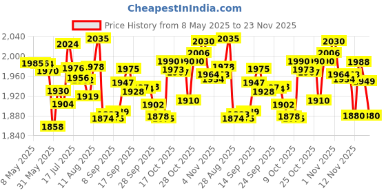 amazon.in Water Grit Sandpaper 2000/3000/5000/7000/10000 and 5-inch Backing Pad Set, Wet Dry Electric Hook &Loop Sanding Disc with Pad, Grinding Abrasive Paper and Orbital Sander Polisher Price History Graph from 8 May 2025 to 23 Nov 2025