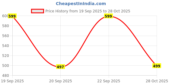 amazon.in water gun 2 refills WaTeR GuNs aUtOmAtIc sQuIrT GuNs iI KiDs wAtEr pIcHkArI AnImAl sHaPe lOnG RaNgE HiGh pReSsUrE BlAsTeR ToYs fOr sUmMeR PoOl pArTy bEaCh oUtDoOr gIfTs fOr kIdS BoYs gIrLs (MEDIUM) Price History Graph from 19 Sep 2025 to 28 Oct 2025