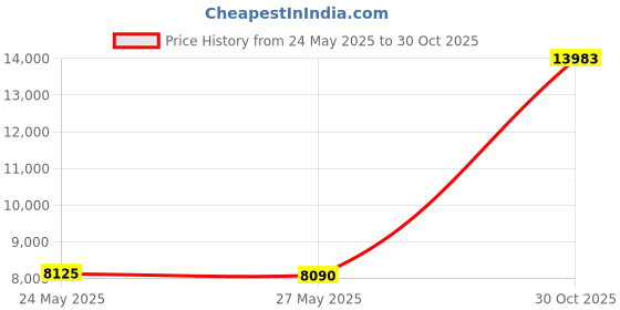 amazon.in Water Heater Anode Rod - Aluminum Anode Rod for Hot Water Heater Price History Graph from 24 May 2025 to 30 Oct 2025